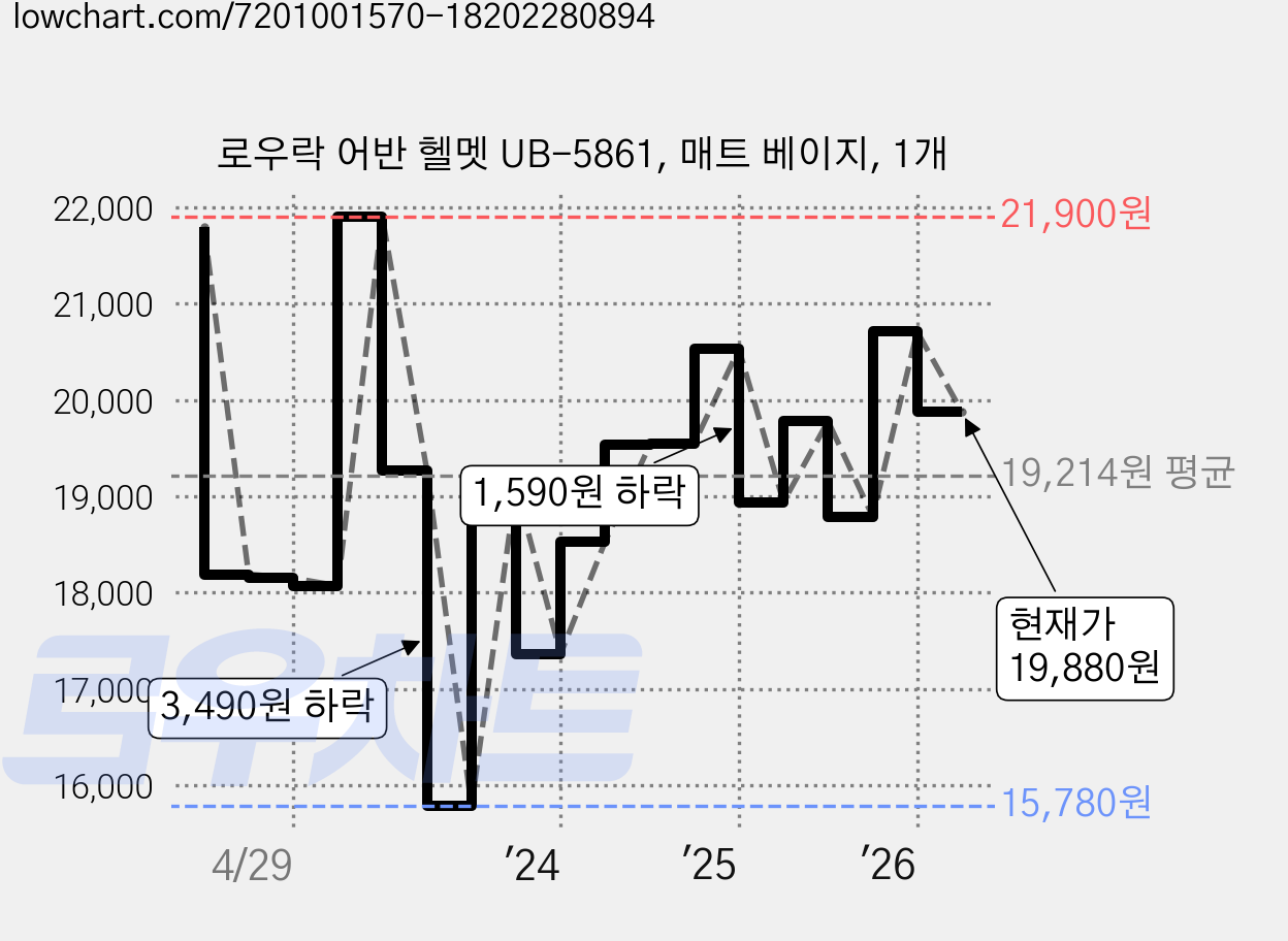 로우락 어반 헬멧 UB-5861, 매트 베이지, 1개 가격 변동 차트, 현재가 19,880원, 관측 최저가 15,780원
