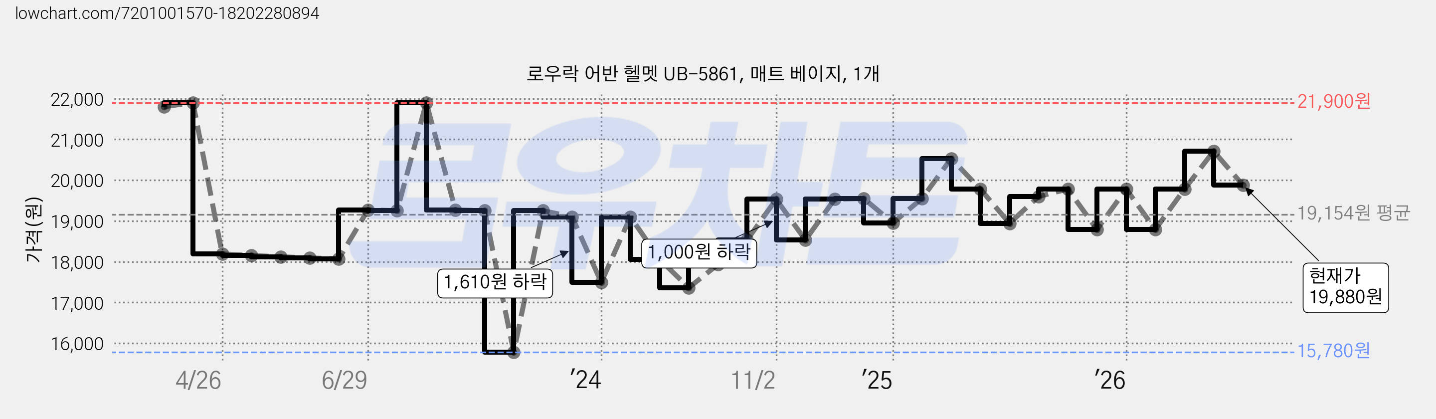 로우락 어반 헬멧 UB-5861, 매트 베이지, 1개 가격 변동 차트, 현재가 19,880원, 관측 최저가 15,780원
