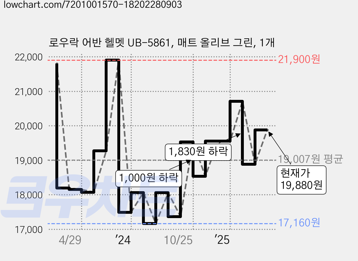 로우락 어반 헬멧 UB-5861, 매트 올리브 그린, 1개 가격 변동 차트, 현재가 19,880원, 관측 최저가 17,150원