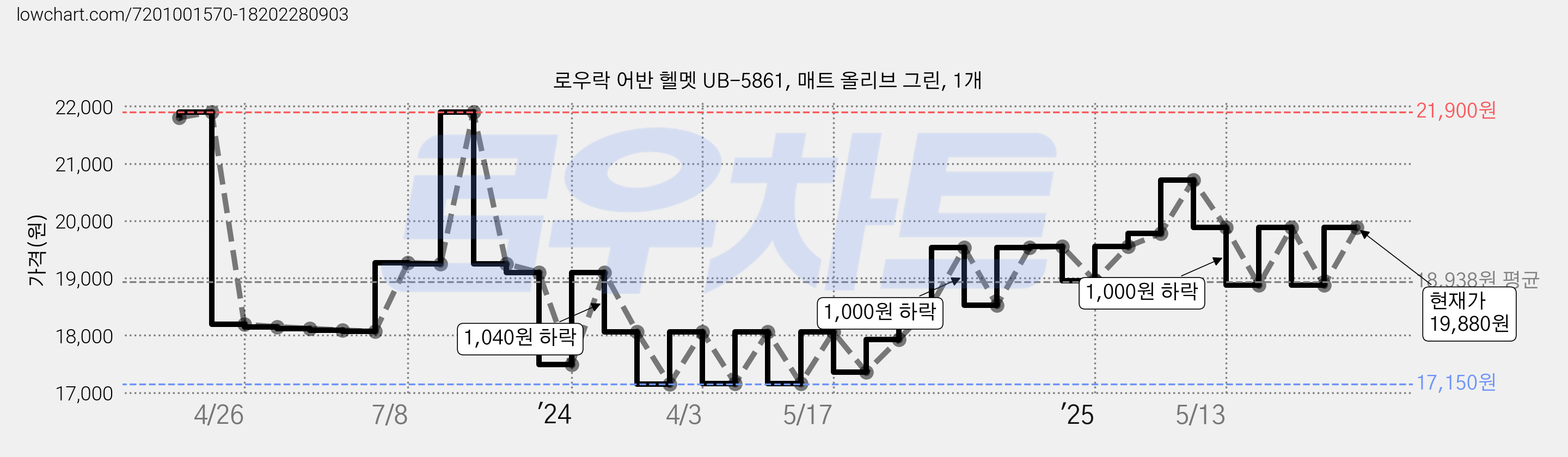 로우락 어반 헬멧 UB-5861, 매트 올리브 그린, 1개 가격 변동 차트, 현재가 19,880원, 관측 최저가 17,150원