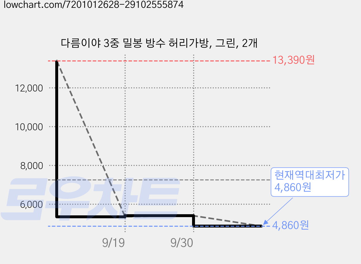 다름이야 3중 밀봉 방수 허리가방, 그린, 2개 가격 변동 차트, 현재가 4,860원, 역대최저가
