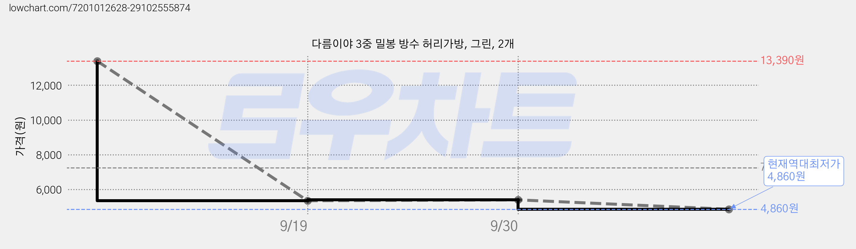 다름이야 3중 밀봉 방수 허리가방, 그린, 2개 가격 변동 차트, 현재가 4,860원, 역대최저가
