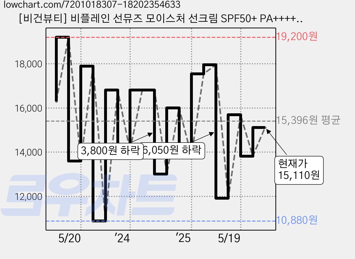 [비건뷰티] 비플레인 선뮤즈 모이스처 선크림 SPF50+ PA++++, 50ml, 1개 가격 변동 차트, 현재가 15,110원, 관측 최저가 10,880원