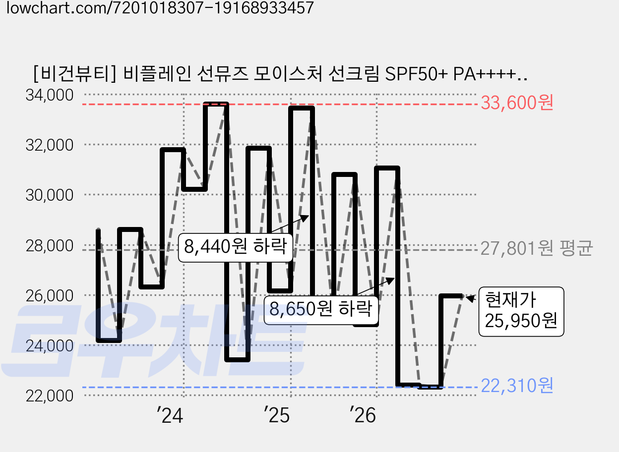 [비건뷰티] 비플레인 선뮤즈 모이스처 선크림 SPF50+ PA++++, 50ml, 2개 가격 변동 차트, 현재가 25,950원, 관측 최저가 21,400원