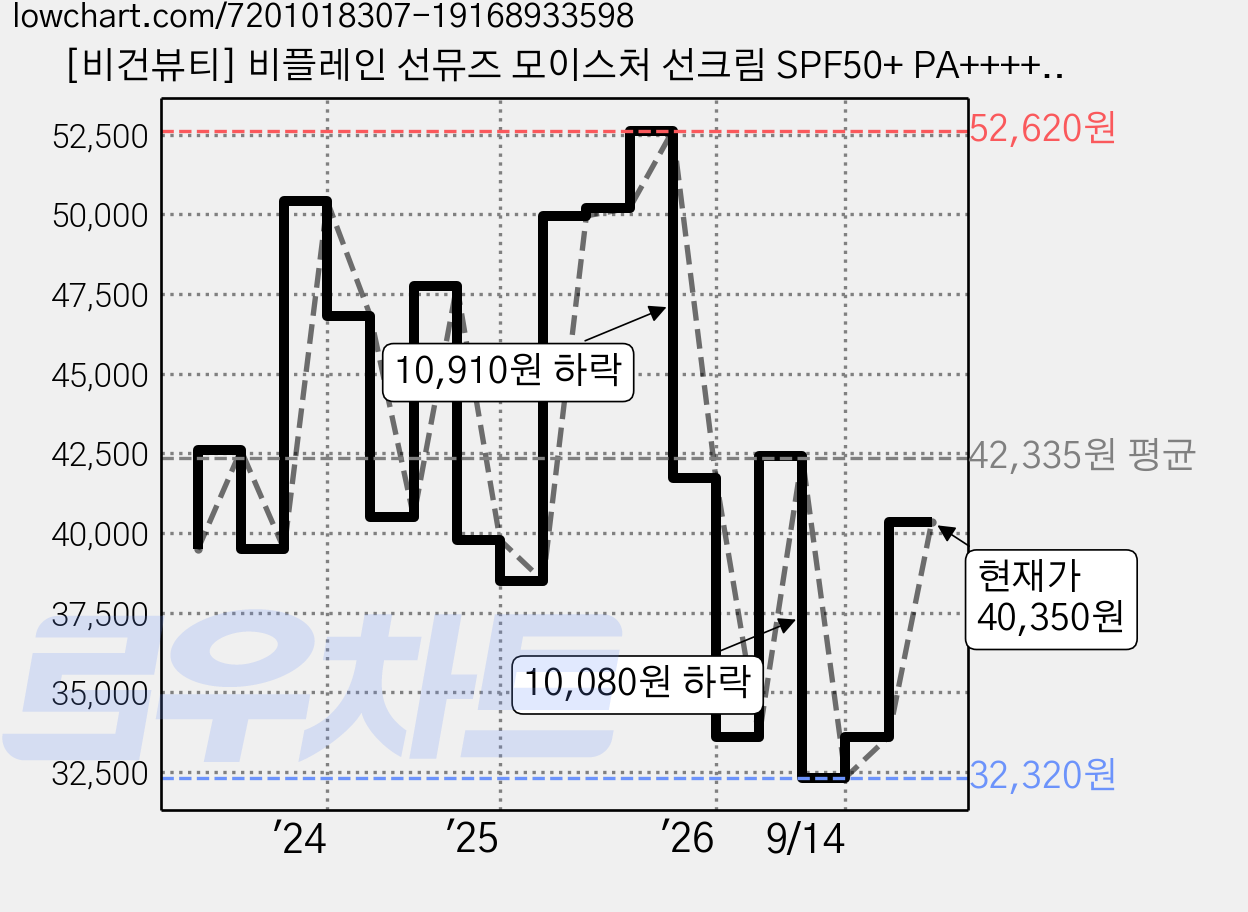 [비건뷰티] 비플레인 선뮤즈 모이스처 선크림 SPF50+ PA++++, 50ml, 3개 가격 변동 차트, 현재가 40,350원, 관측 최저가 30,940원
