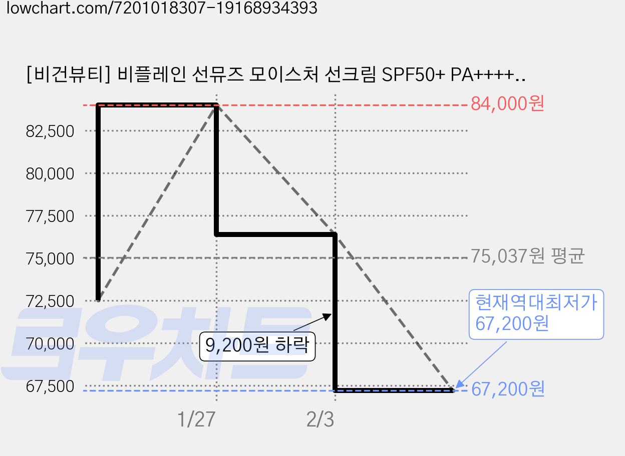 [비건뷰티] 비플레인 선뮤즈 모이스처 선크림 SPF50+ PA++++, 50ml, 5개 가격 변동 차트, 현재가 67,200원, 역대최저가