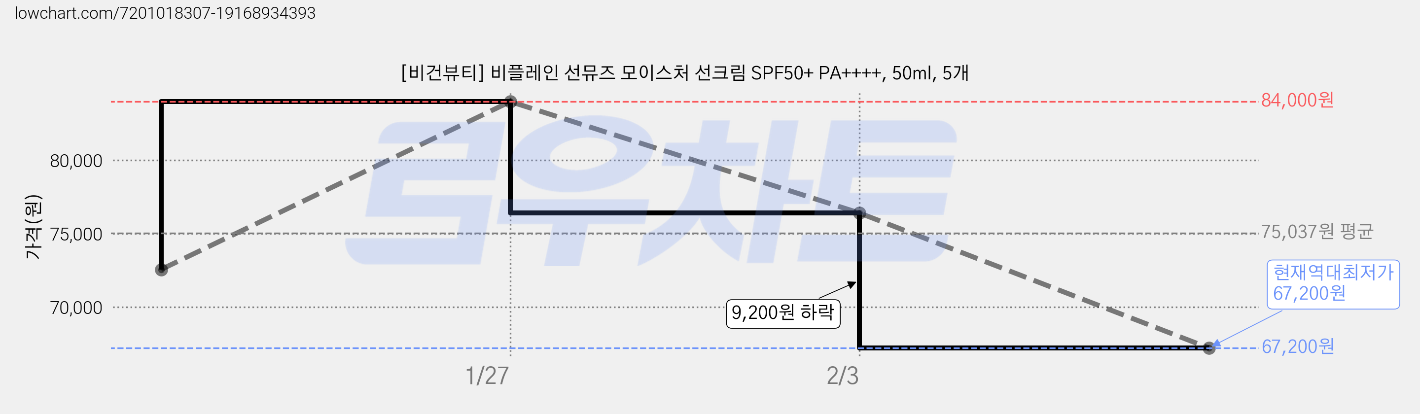 [비건뷰티] 비플레인 선뮤즈 모이스처 선크림 SPF50+ PA++++, 50ml, 5개 가격 변동 차트, 현재가 67,200원, 역대최저가