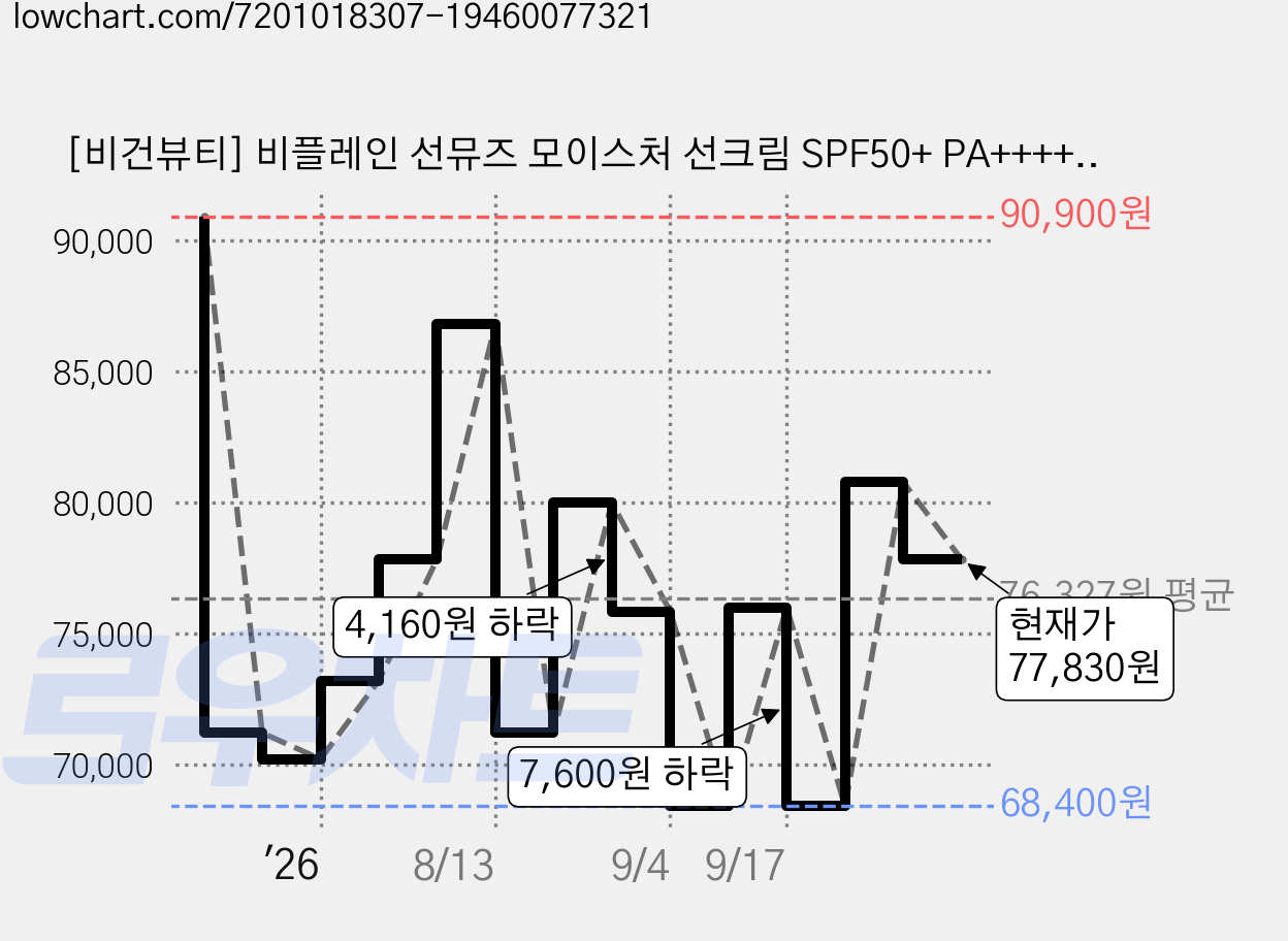 [비건뷰티] 비플레인 선뮤즈 모이스처 선크림 SPF50+ PA++++, 50ml, 6개 가격 변동 차트, 현재가 77,830원, 관측 최저가 63,880원