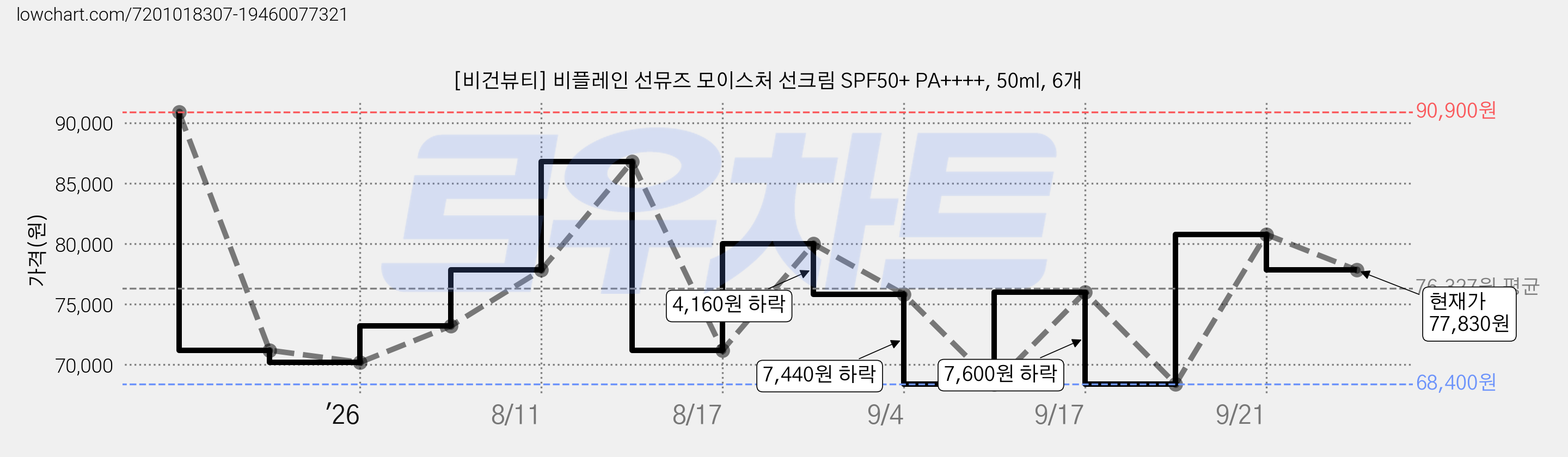 [비건뷰티] 비플레인 선뮤즈 모이스처 선크림 SPF50+ PA++++, 50ml, 6개 가격 변동 차트, 현재가 77,830원, 관측 최저가 63,880원