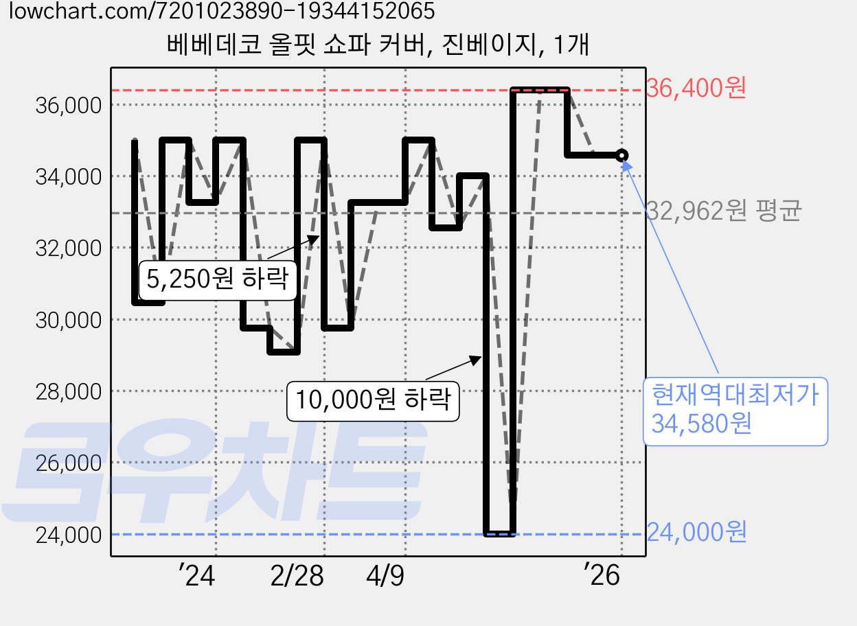 베베데코 올핏 쇼파 커버, 진베이지, 1개 가격 변동 차트, 현재가 34,580원, 역대최저가