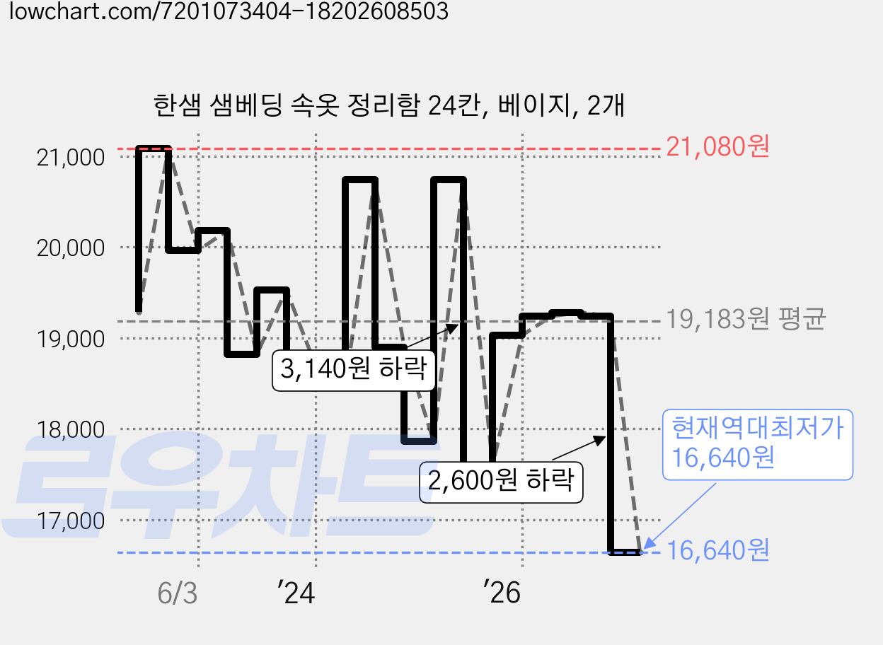 한샘 샘베딩 속옷 정리함 24칸, 베이지, 2개 가격 변동 차트, 현재가 16,640원, 역대최저가
