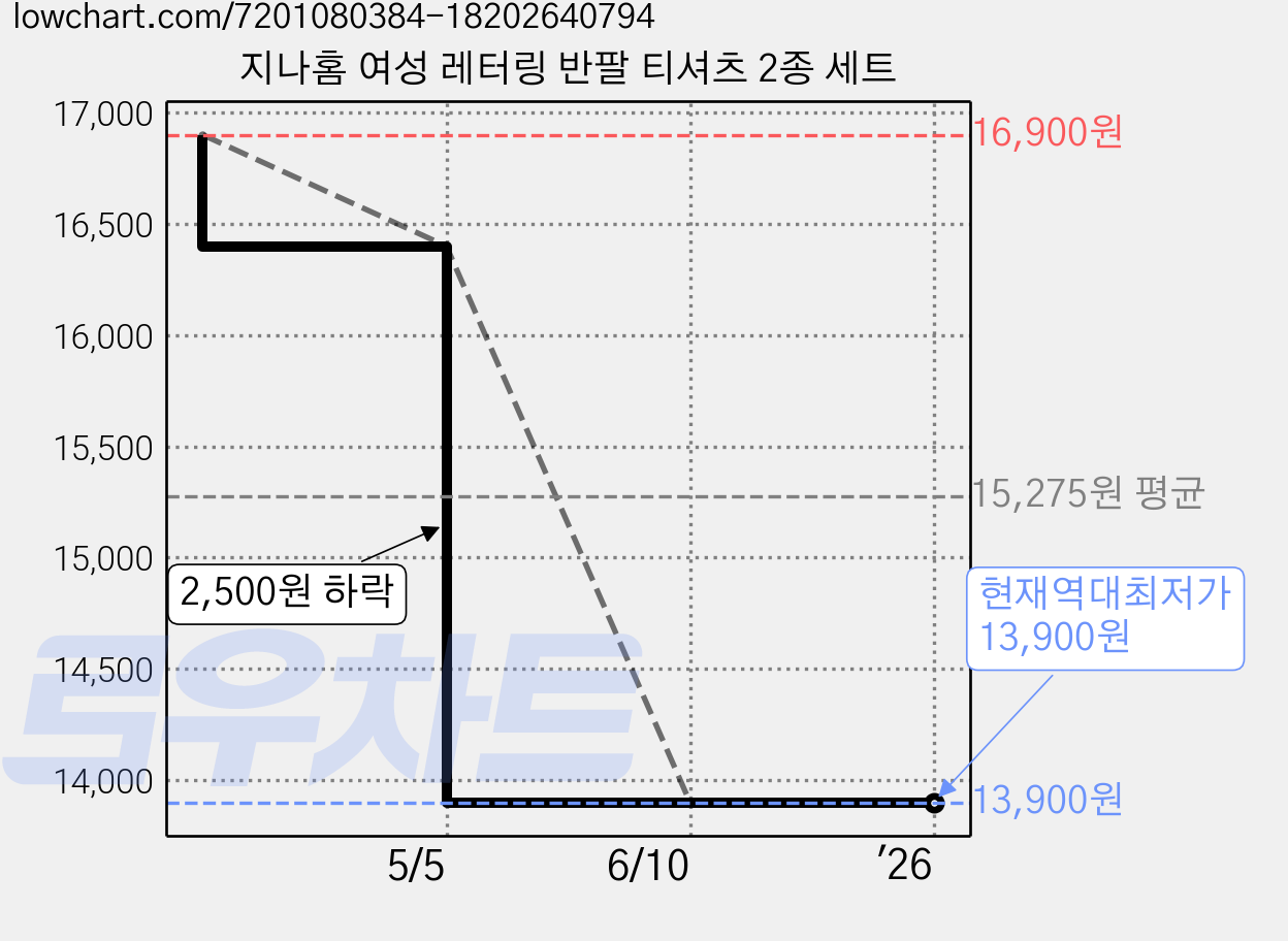 지나홈 여성 레터링 반팔 티셔츠 2종 세트 가격 변동 차트, 현재가 13,900원, 역대최저가