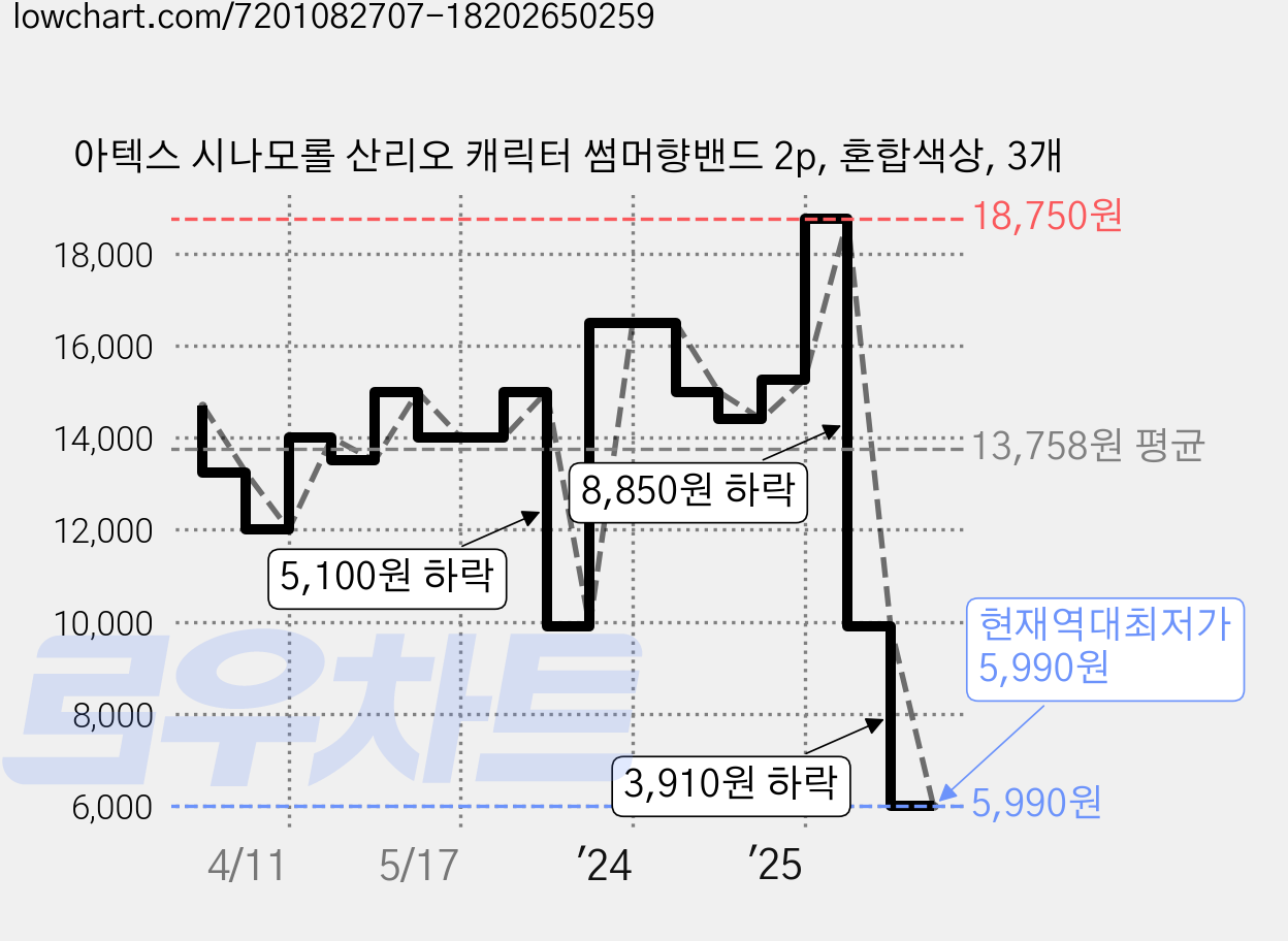 아텍스 시나모롤 산리오 캐릭터 썸머향밴드 2p, 혼합색상, 3개 가격 변동 차트, 현재가 5,990원, 역대최저가