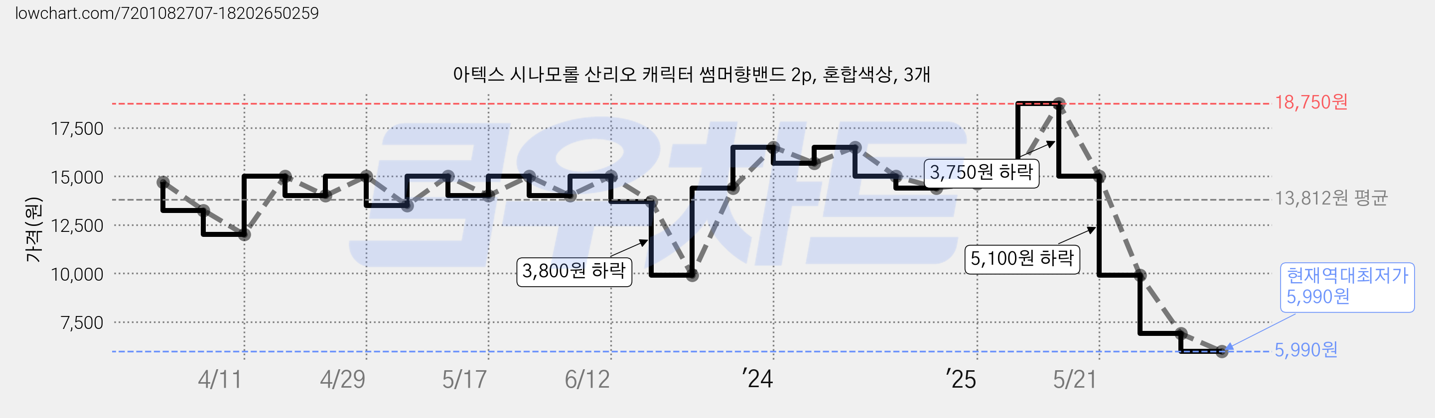아텍스 시나모롤 산리오 캐릭터 썸머향밴드 2p, 혼합색상, 3개 가격 변동 차트, 현재가 5,990원, 역대최저가