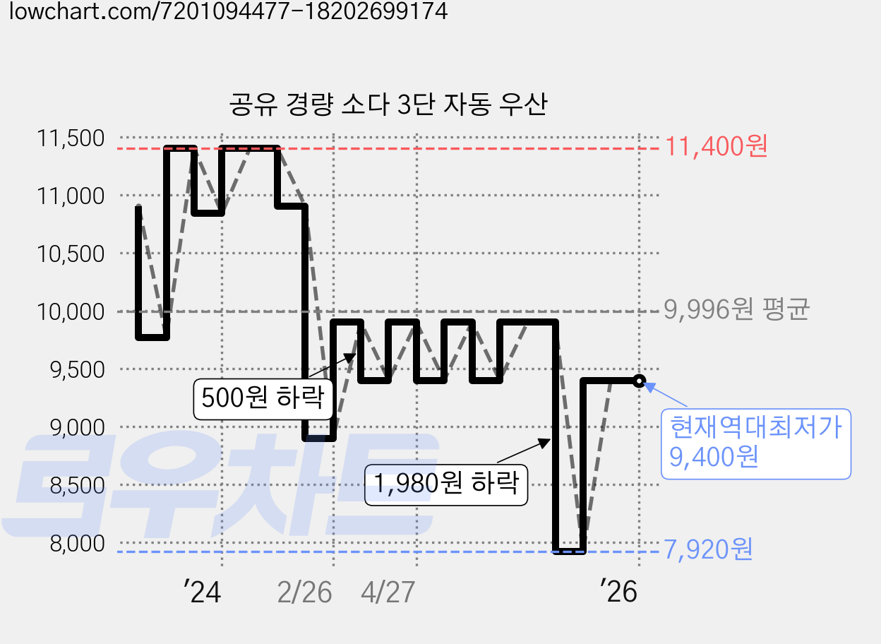 공유 경량 소다 3단 자동 우산 가격 변동 차트, 현재가 9,400원, 역대최저가