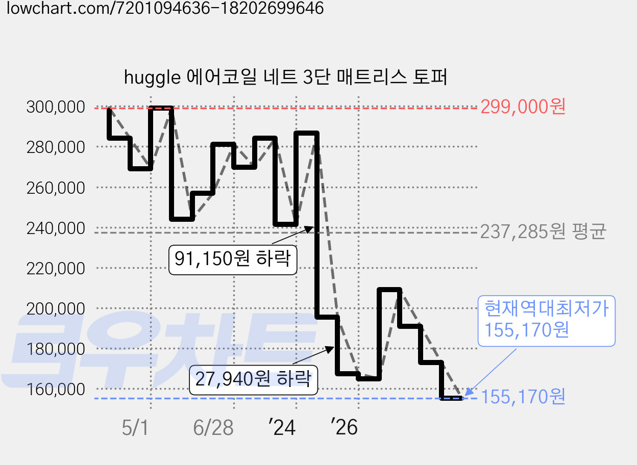 huggle 에어코일 네트 3단 매트리스 토퍼 가격 변동 차트, 현재가 155,170원, 역대최저가