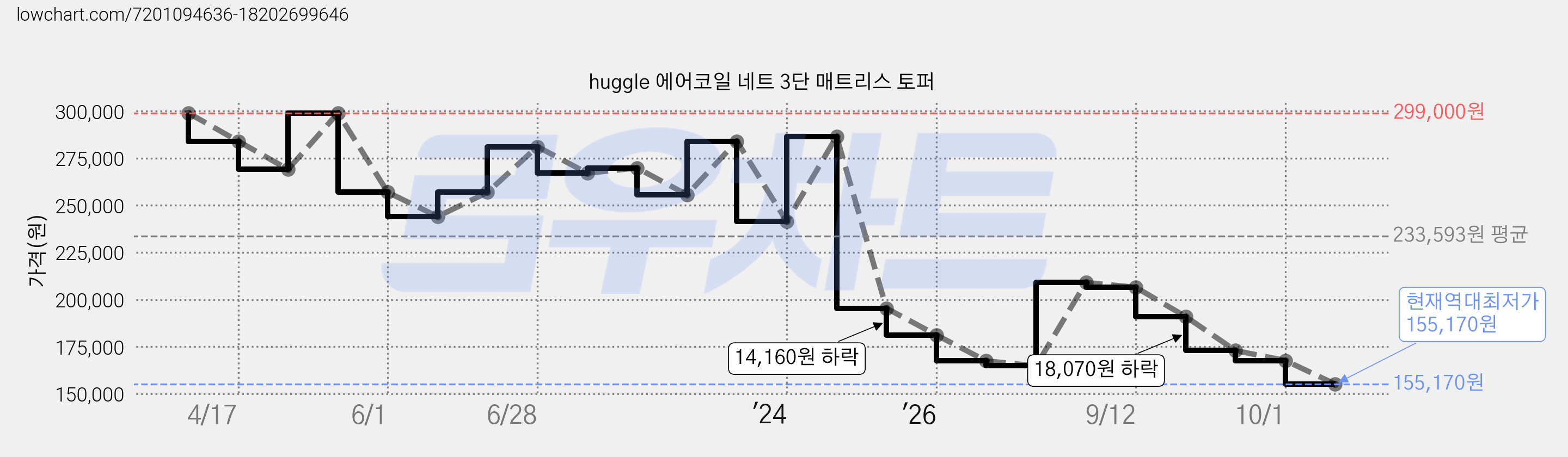 huggle 에어코일 네트 3단 매트리스 토퍼 가격 변동 차트, 현재가 155,170원, 역대최저가