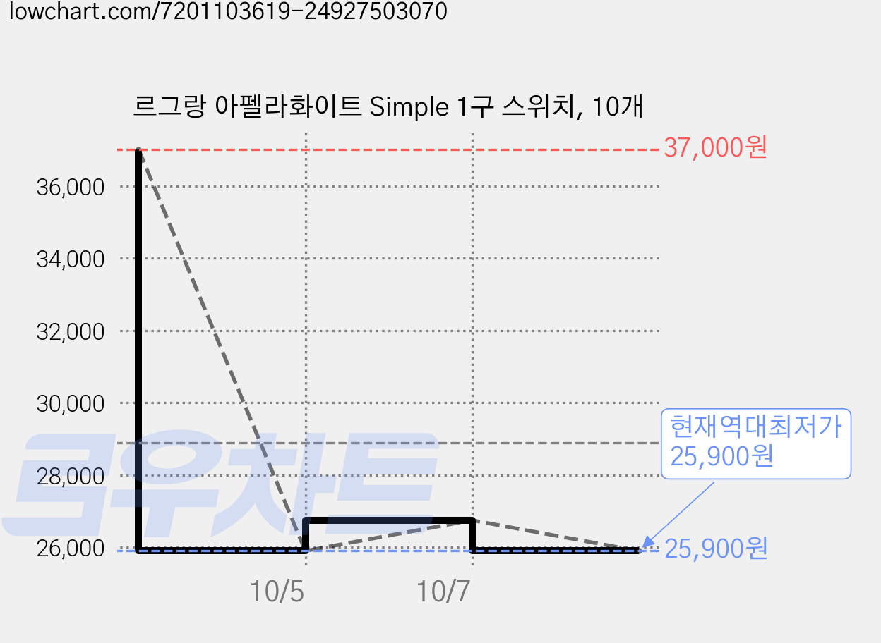 르그랑 아펠라화이트 Simple 1구 스위치, 10개 가격 변동 차트, 현재가 25,900원, 역대최저가