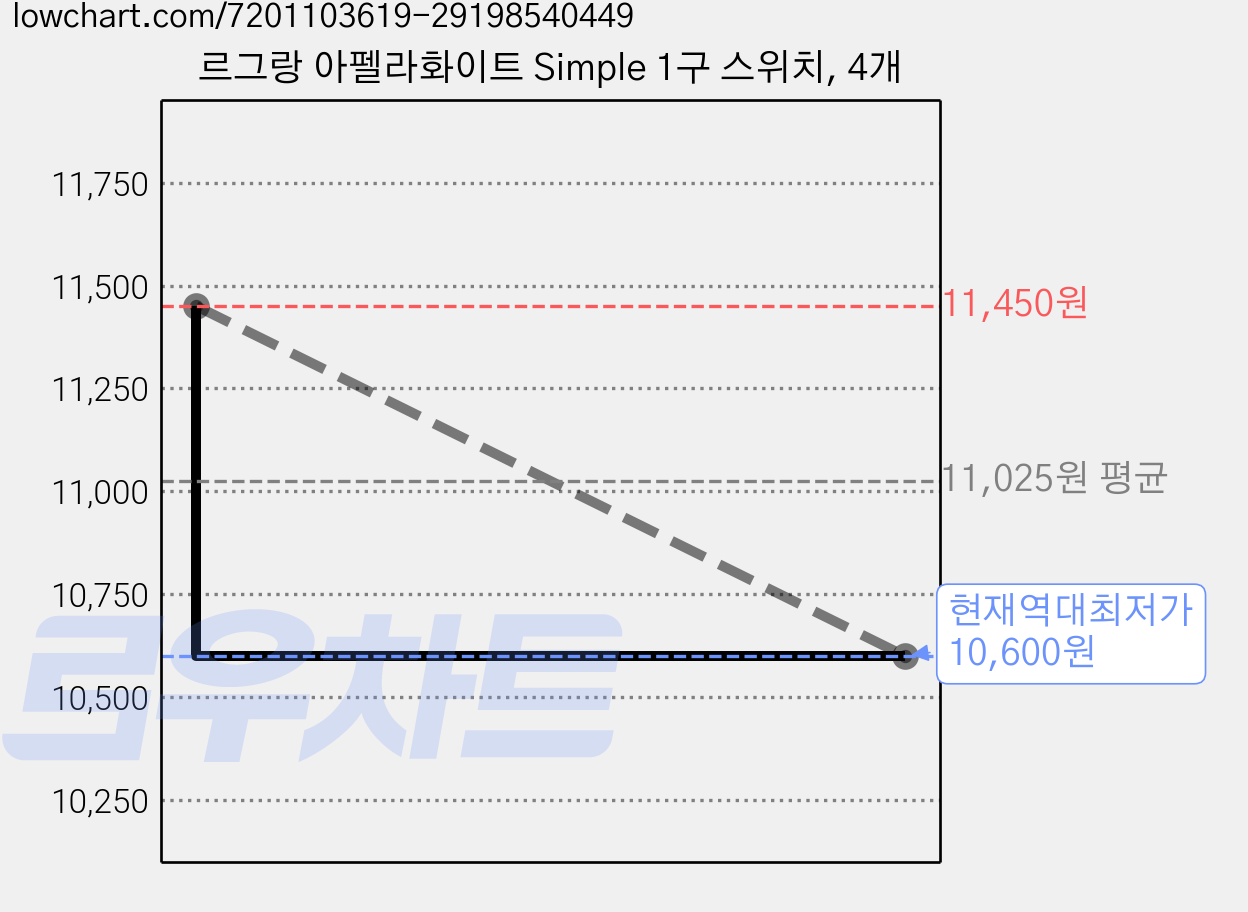 르그랑 아펠라화이트 Simple 1구 스위치, 4개 가격 변동 차트, 현재가 10,600원, 역대최저가
