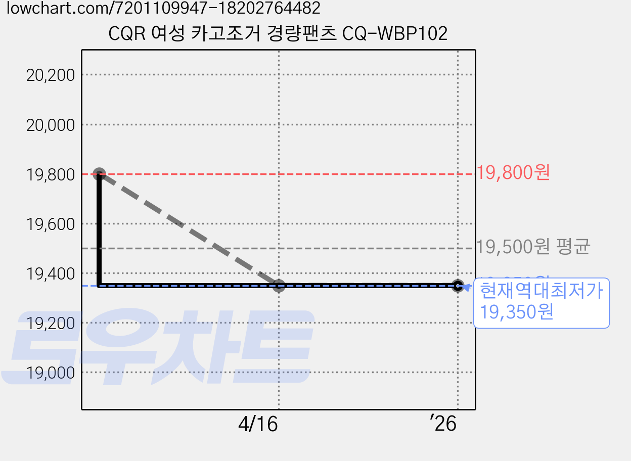 CQR 여성 카고조거 경량팬츠 CQ-WBP102 가격 변동 차트, 현재가 19,350원, 역대최저가