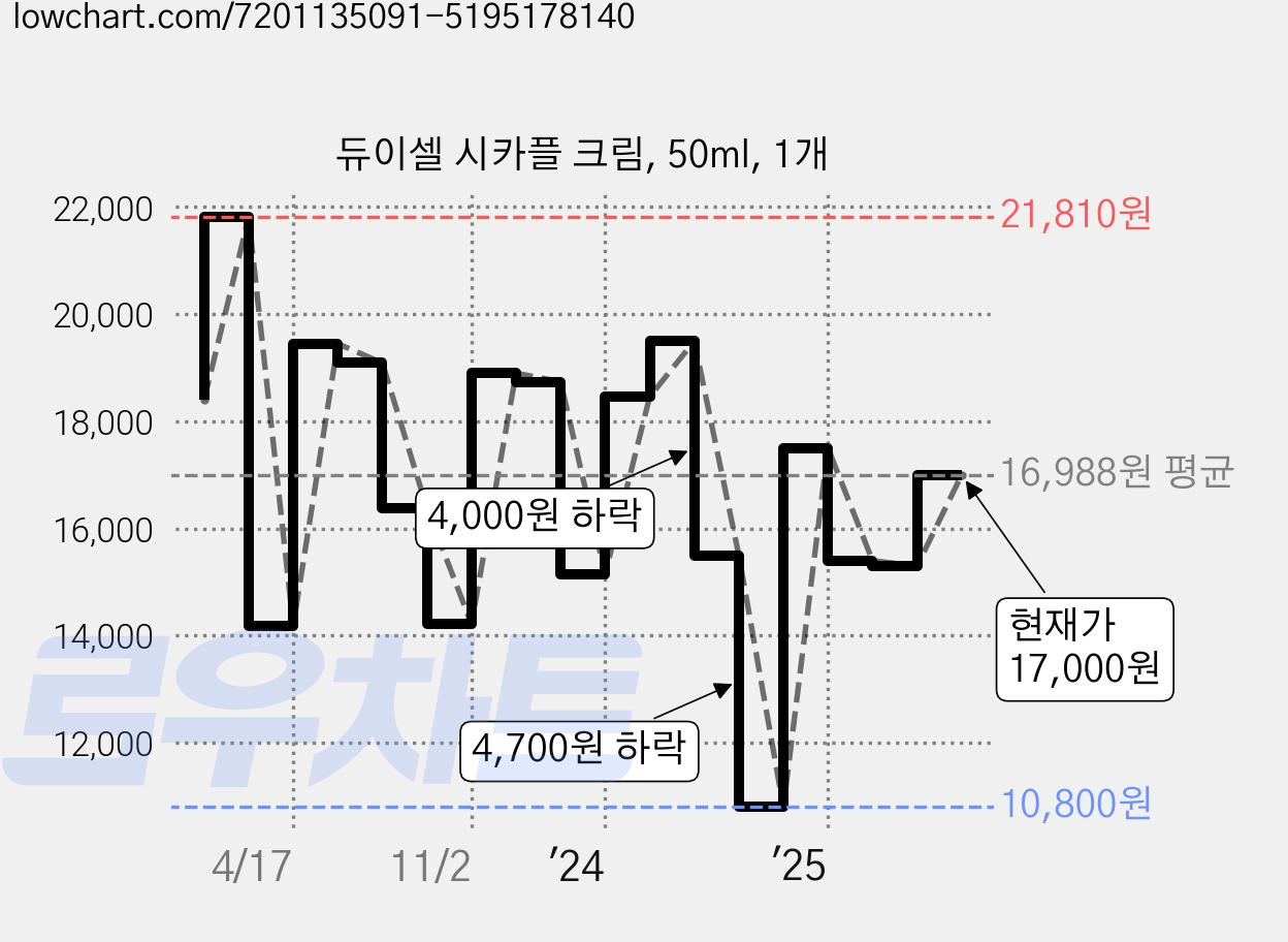 듀이셀 시카플 크림, 50ml, 1개 가격 변동 차트, 현재가 17,000원, 관측 최저가 10,800원