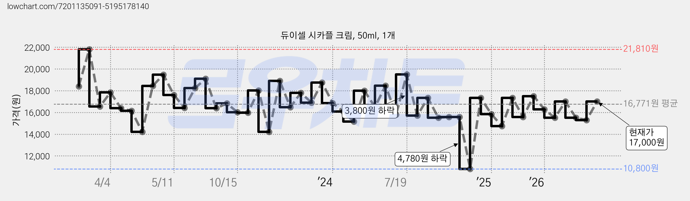 듀이셀 시카플 크림, 50ml, 1개 가격 변동 차트, 현재가 17,000원, 관측 최저가 10,800원
