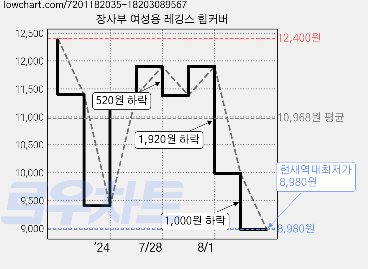 장사부 여성용 레깅스 힙커버 가격 변동 차트, 현재가 8,980원, 역대최저가
