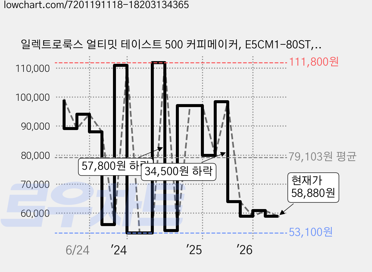 일렉트로룩스 얼티밋 테이스트 500 커피메이커, E5CM1-80ST, 스테인리스스틸 가격 변동 차트, 현재가 58,880원, 관측 최저가 51,920원