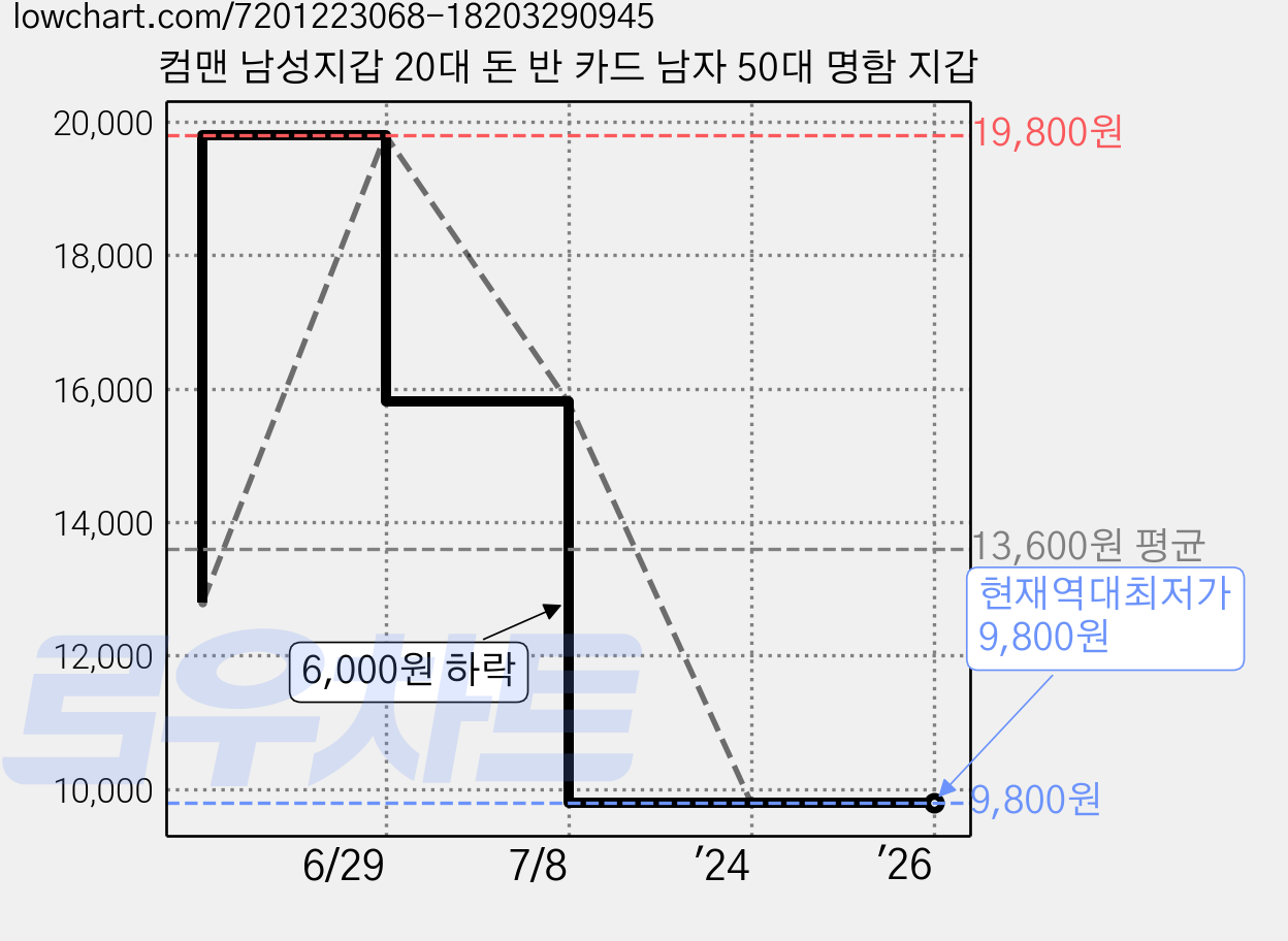 컴맨 남성지갑 20대 돈 반 카드 남자 50대 명함 지갑 가격 변동 차트, 현재가 9,800원, 역대최저가