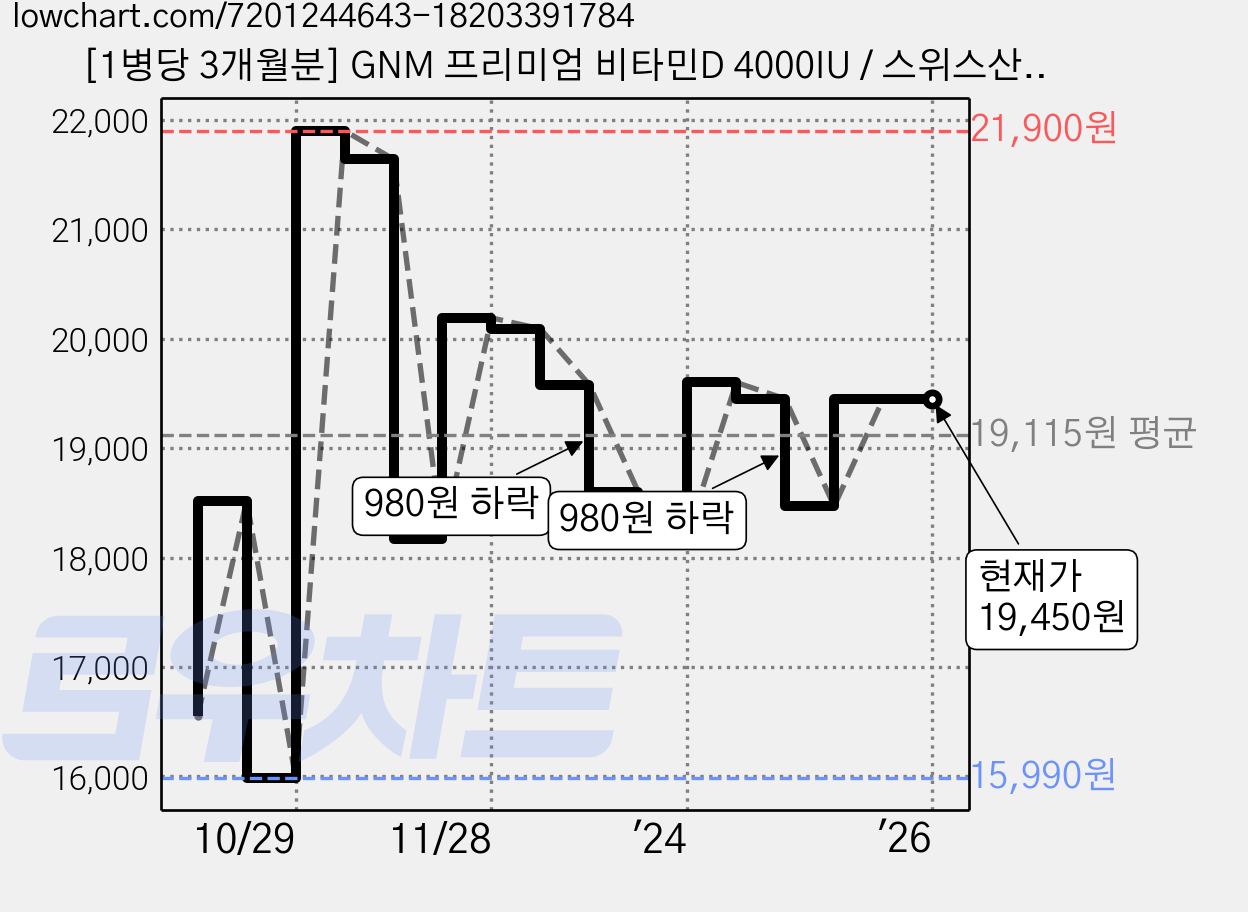 [1병당 3개월분] GNM 프리미엄 비타민D 4000IU / 스위스산 츄어블 비타민디 D3, 90정, 2개 가격 변동 차트, 현재가 19,450원, 역대최저가