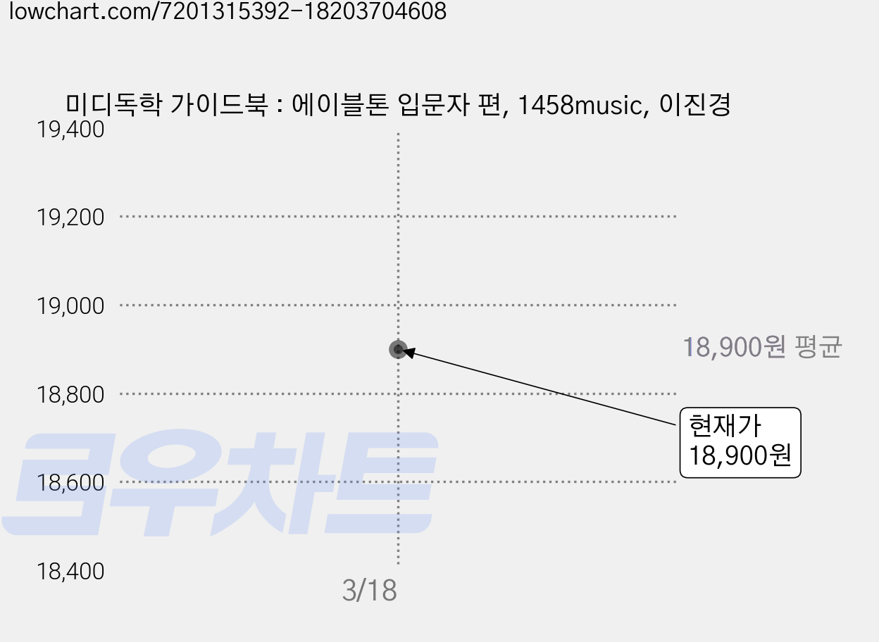 미디독학 가이드북 : 에이블톤 입문자 편, 1458music, 이진경 가격 변동 차트, 현재가 18,900원