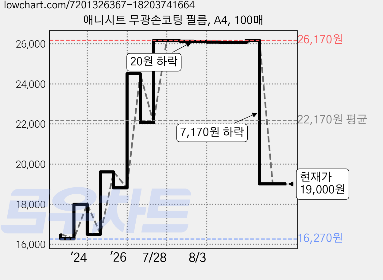 애니시트 무광손코팅 필름, A4, 100매 가격 변동 차트, 현재가 19,000원, 관측 최저가 16,270원