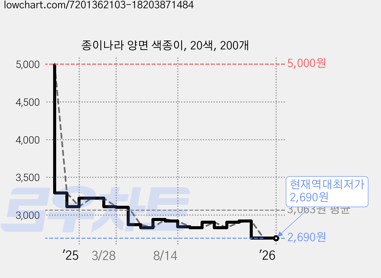 종이나라 양면 색종이, 20색, 200개 가격 변동 차트, 현재가 2,690원, 역대최저가
