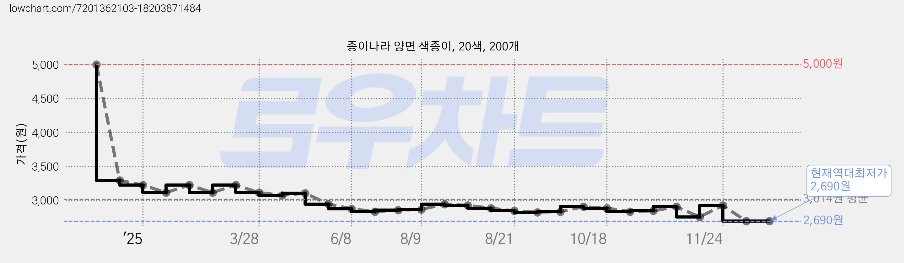 종이나라 양면 색종이, 20색, 200개 가격 변동 차트, 현재가 2,690원, 역대최저가