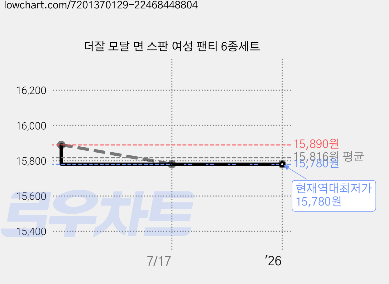 더잘 모달 면 스판 여성 팬티 6종세트 가격 변동 차트, 현재가 15,780원, 역대최저가