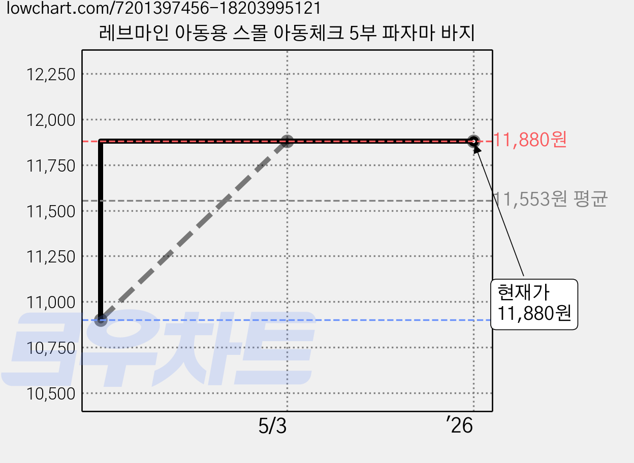 레브마인 아동용 스몰 아동체크 5부 파자마 바지 가격 변동 차트, 현재가 11,880원, 역대최저가