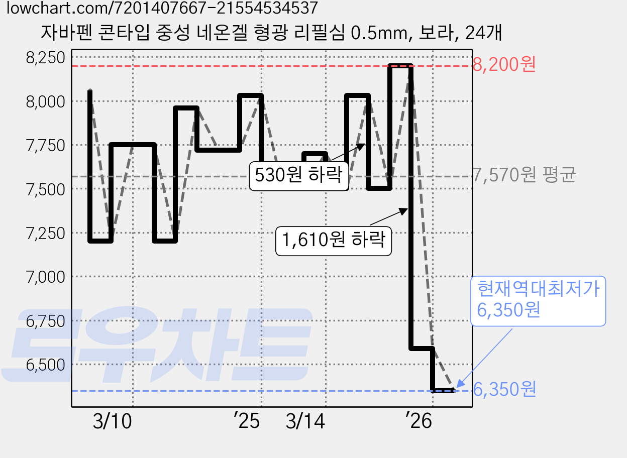 자바펜 콘타입 중성 네온겔 형광 리필심 0.5mm, 보라, 24개 가격 변동 차트, 현재가 6,350원, 역대최저가