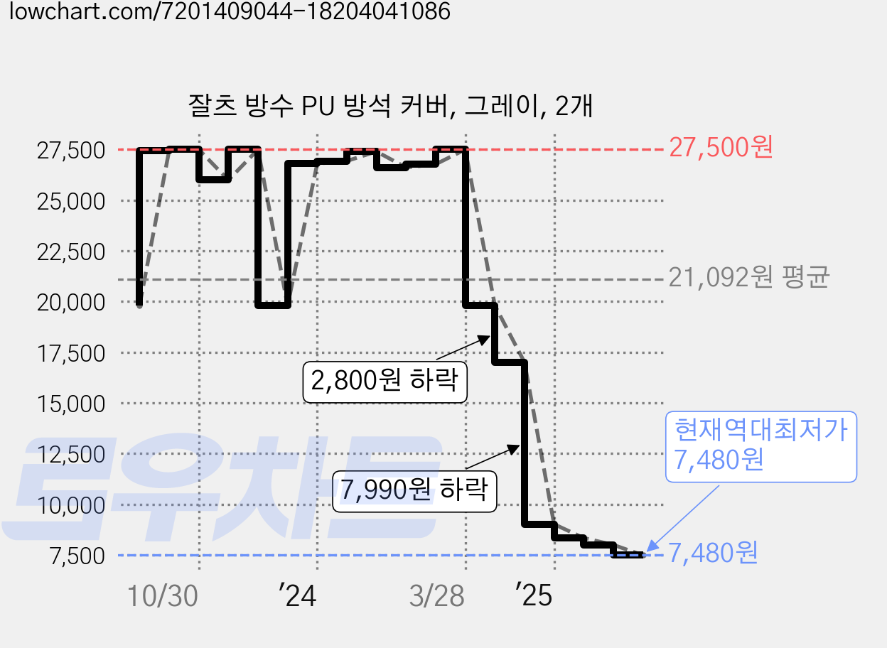 잘츠 방수 PU 방석 커버, 그레이, 2개 가격 변동 차트, 현재가 7,480원, 역대최저가