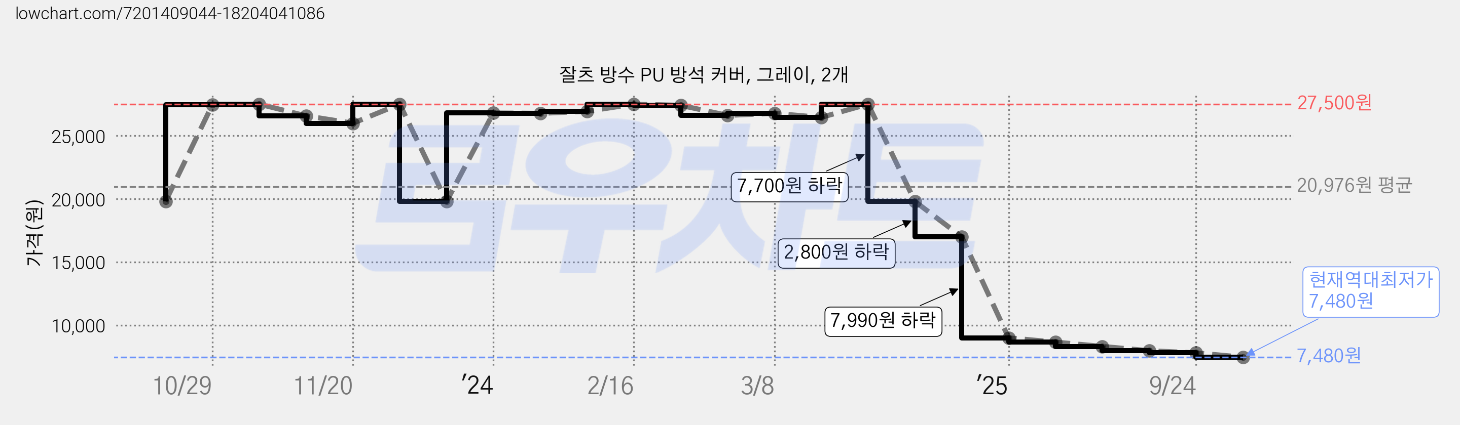 잘츠 방수 PU 방석 커버, 그레이, 2개 가격 변동 차트, 현재가 7,480원, 역대최저가