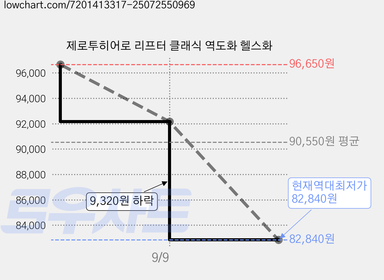 제로투히어로 리프터 클래식 역도화 헬스화 가격 변동 차트, 현재가 82,840원, 역대최저가