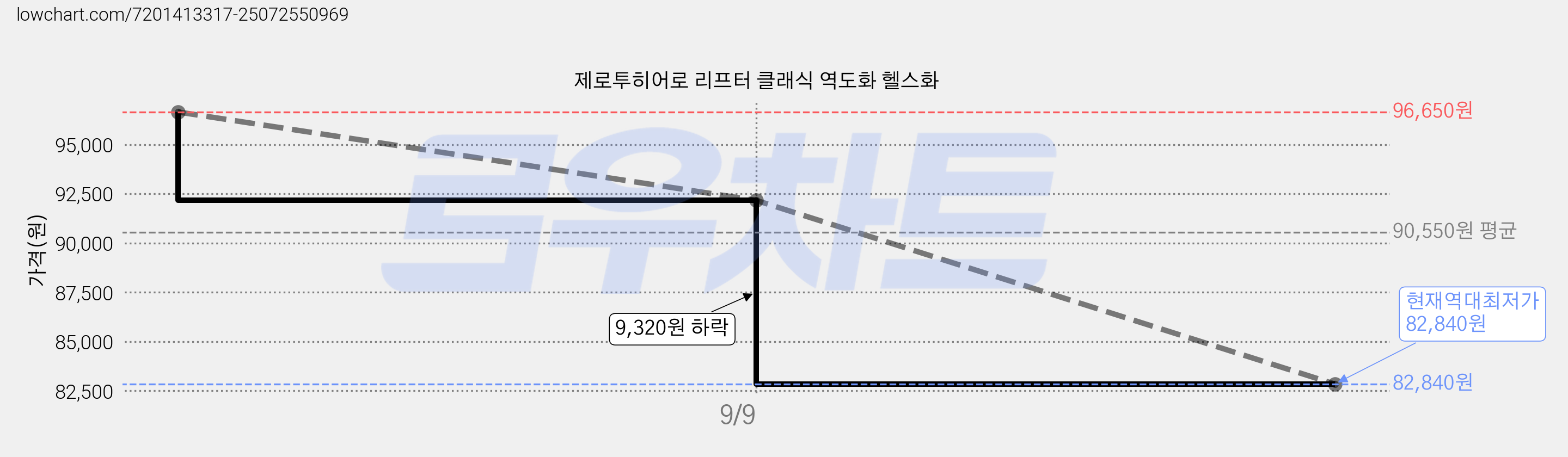 제로투히어로 리프터 클래식 역도화 헬스화 가격 변동 차트, 현재가 82,840원, 역대최저가
