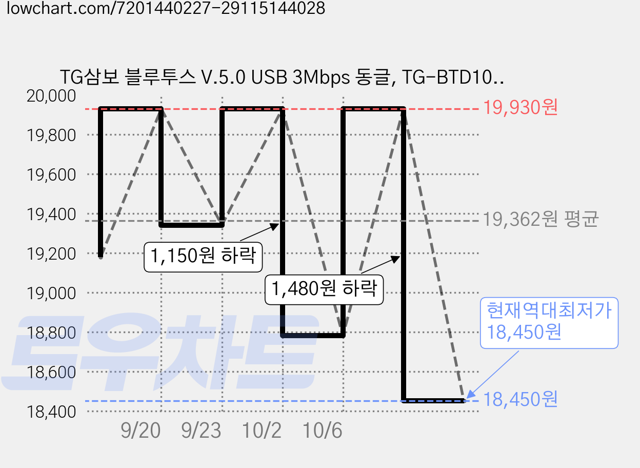 TG삼보 블루투스 V.5.0 USB 3Mbps 동글, TG-BTD10K, 블랙, 4개 가격 변동 차트, 현재가 18,450원, 역대최저가