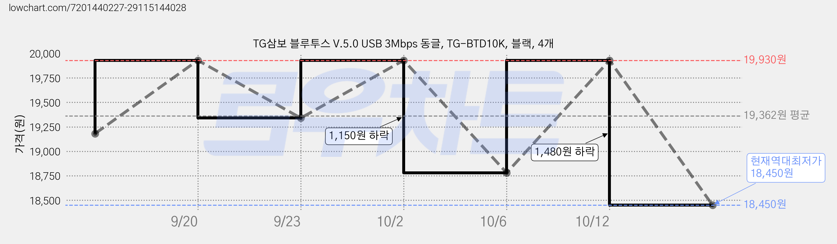 TG삼보 블루투스 V.5.0 USB 3Mbps 동글, TG-BTD10K, 블랙, 4개 가격 변동 차트, 현재가 18,450원, 역대최저가