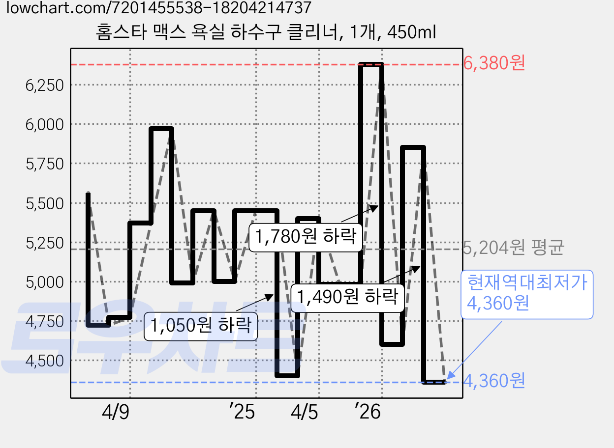 홈스타 맥스 욕실 하수구 클리너, 1개, 450ml 가격 변동 차트, 현재가 4,360원, 역대최저가