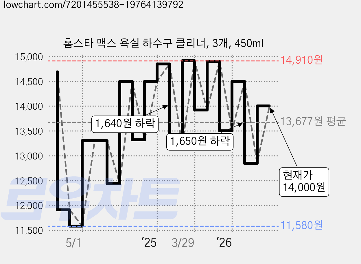 홈스타 맥스 욕실 하수구 클리너, 3개, 450ml 가격 변동 차트, 현재가 14,000원, 관측 최저가 11,580원