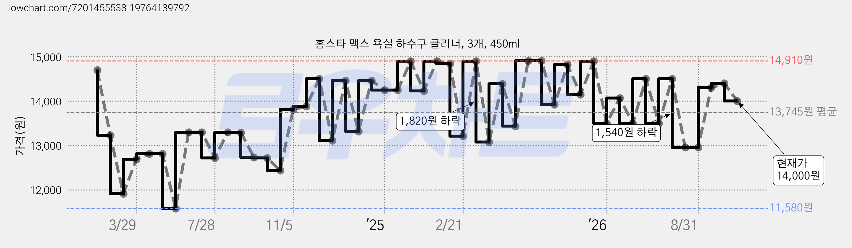 홈스타 맥스 욕실 하수구 클리너, 3개, 450ml 가격 변동 차트, 현재가 14,000원, 관측 최저가 11,580원