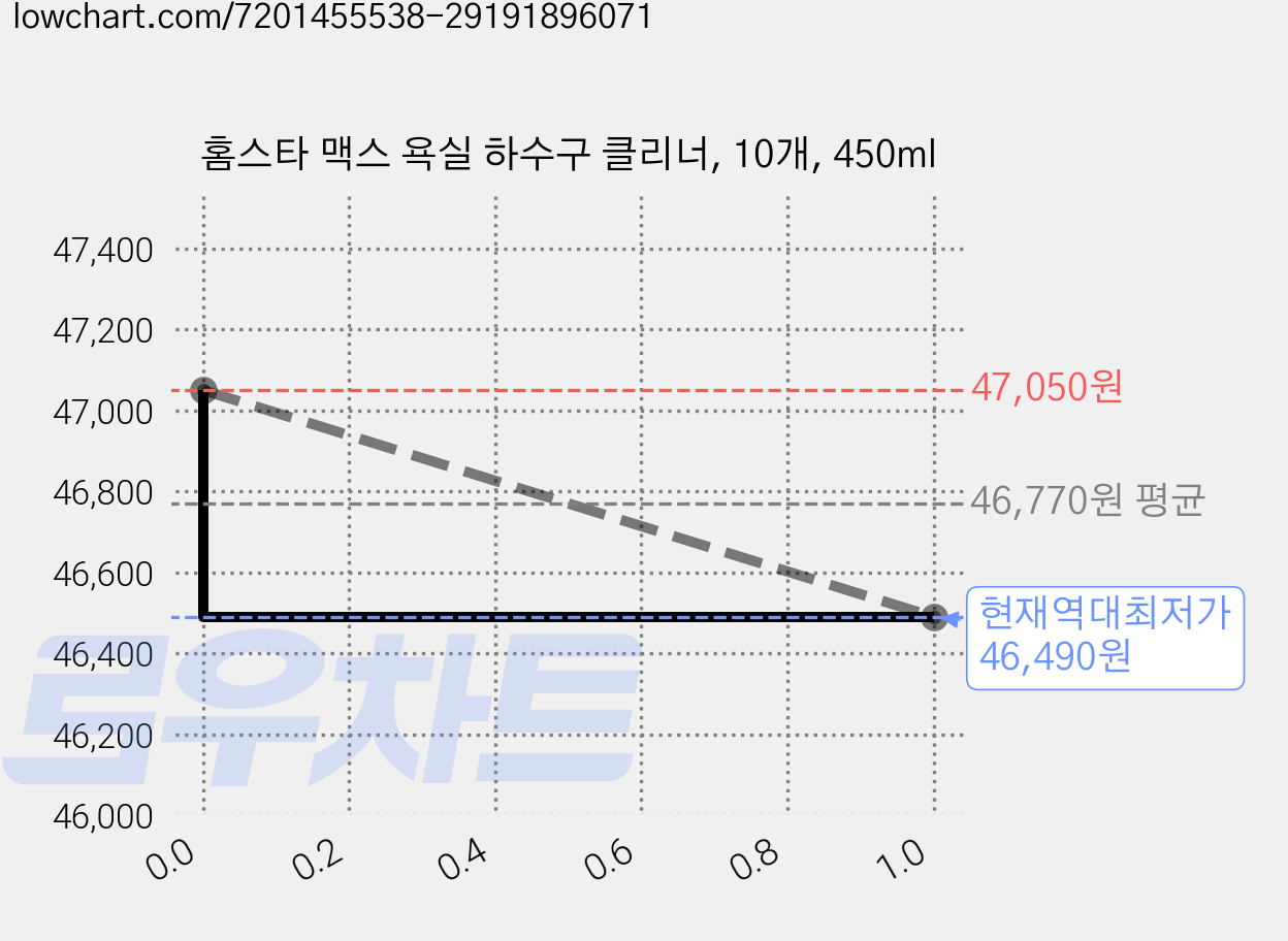 홈스타 맥스 욕실 하수구 클리너, 10개, 450ml 가격 변동 차트, 현재가 46,490원, 역대최저가