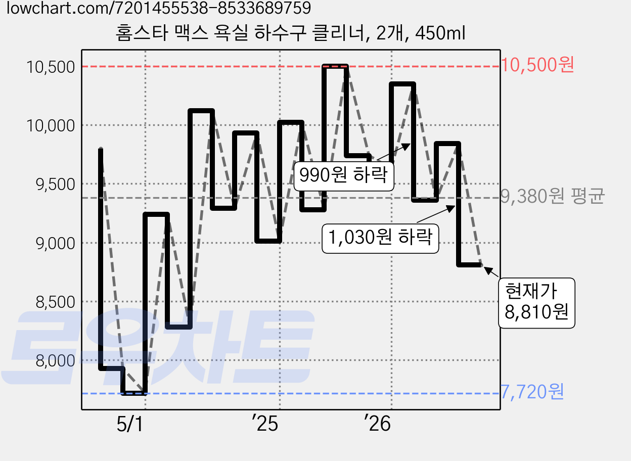 홈스타 맥스 욕실 하수구 클리너, 2개, 450ml 가격 변동 차트, 현재가 8,810원, 관측 최저가 7,720원