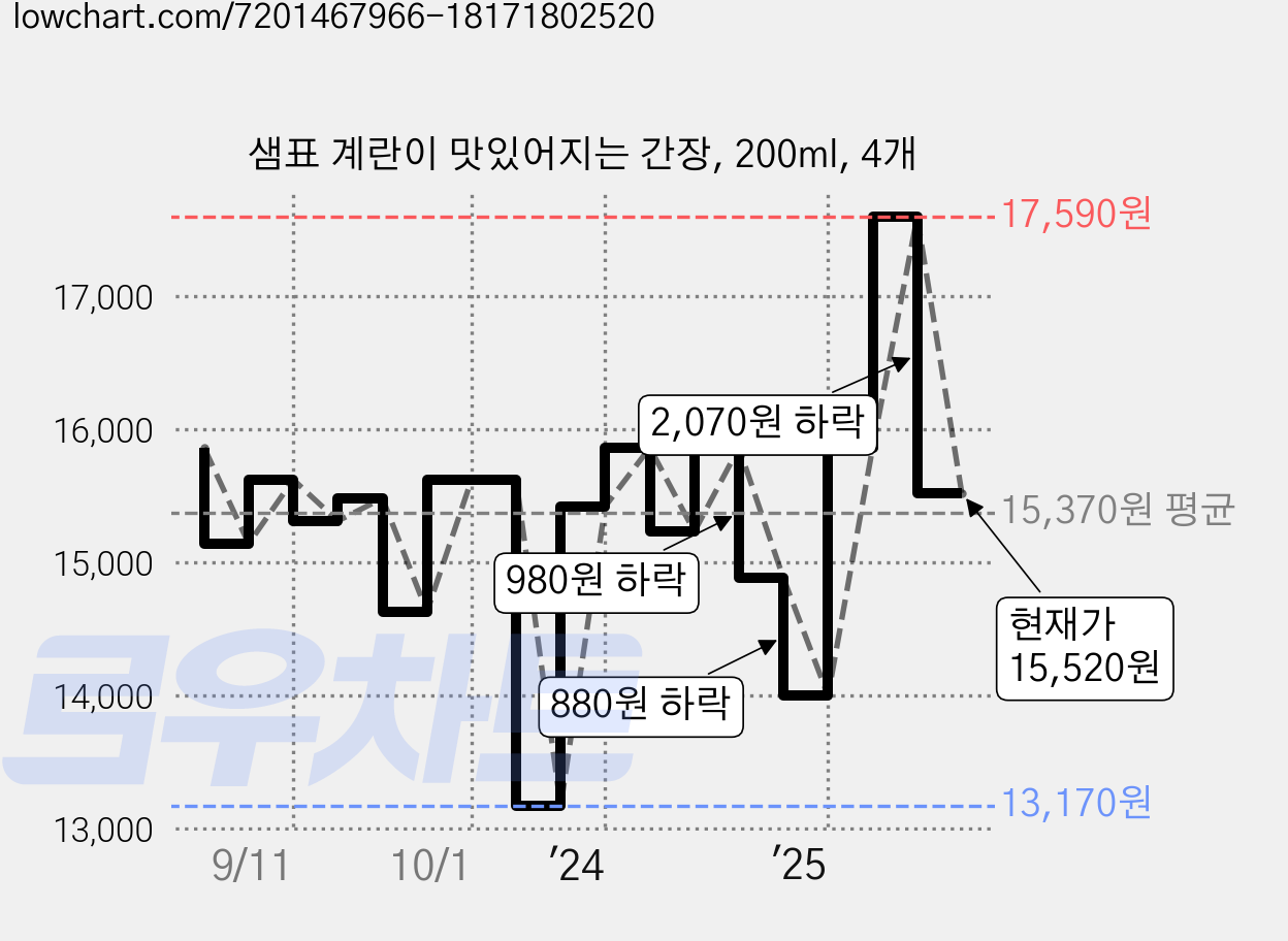 샘표 계란이 맛있어지는 간장, 200ml, 4개 가격 변동 차트, 현재가 15,520원, 관측 최저가 13,170원