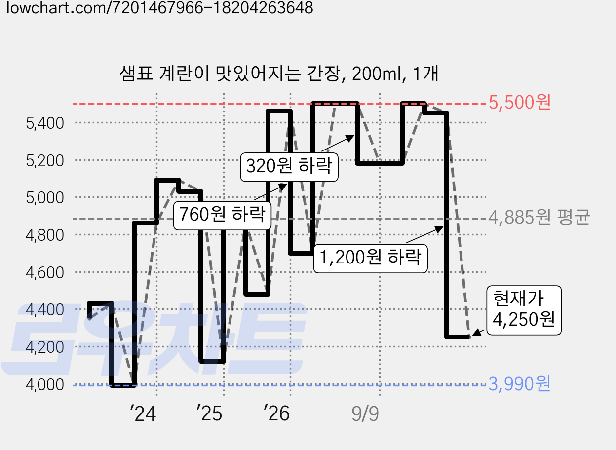 샘표 계란이 맛있어지는 간장, 200ml, 1개 가격 변동 차트, 현재가 4,250원, 관측 최저가 3,990원
